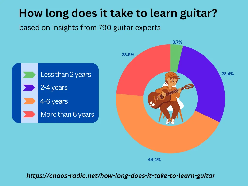survey: how long does it take to learn guitar