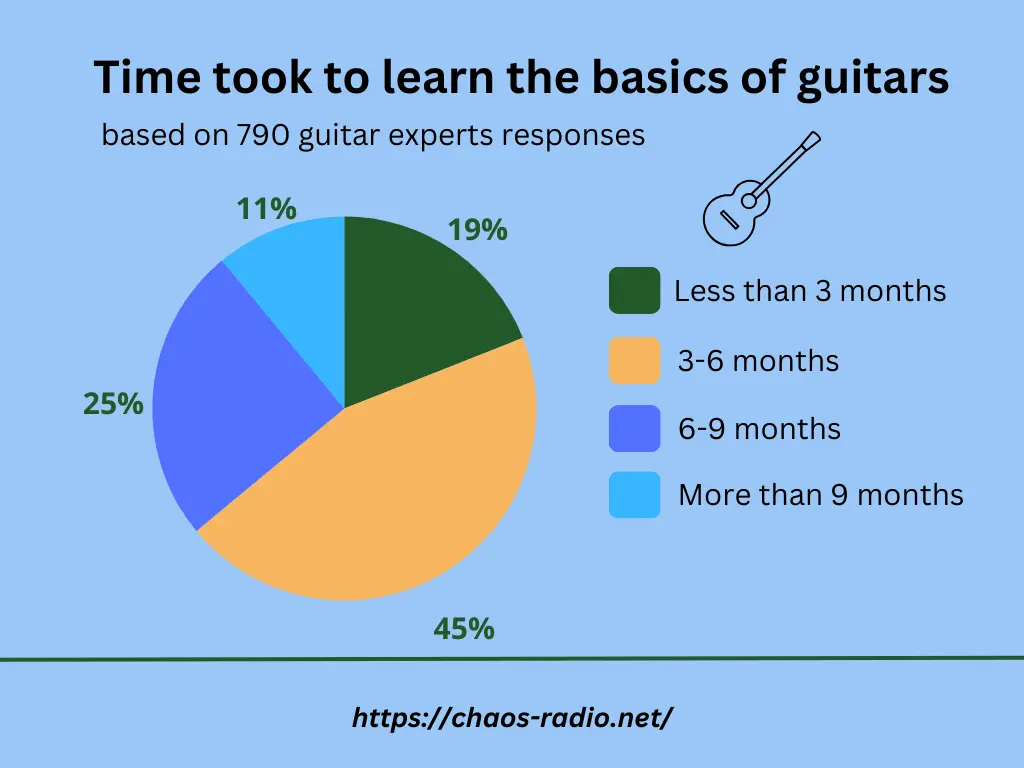 How much it take to learn the basics of guitar