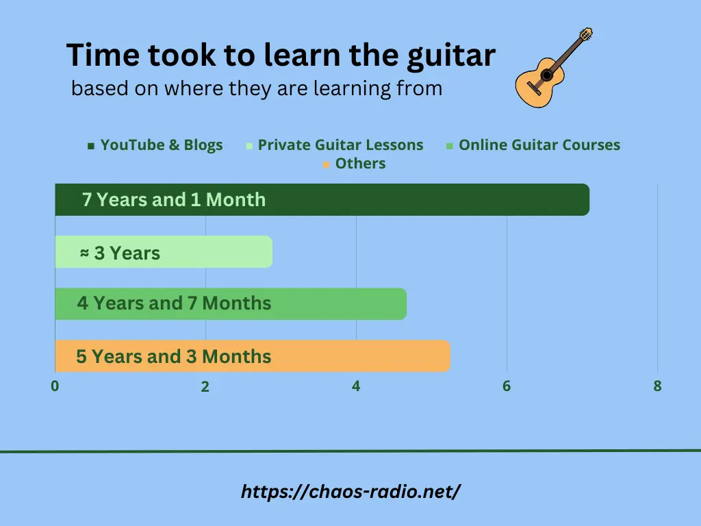 From where you are learning the guitar