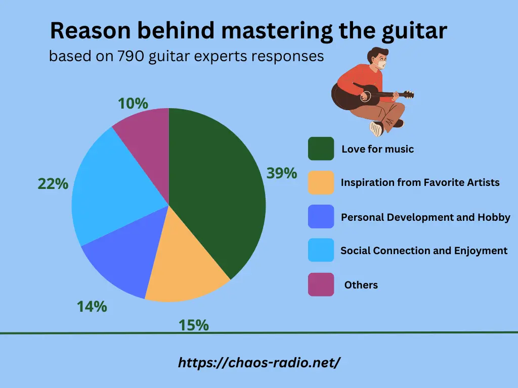 Reason behind learning guitar