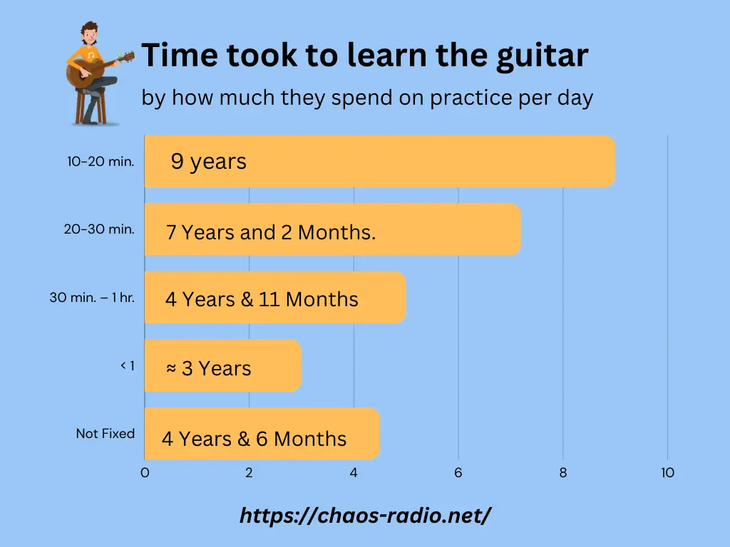 Practice time and time took to learn guitar